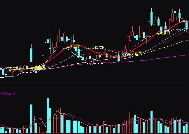 通达信监控大盘周线逃顶指标公式