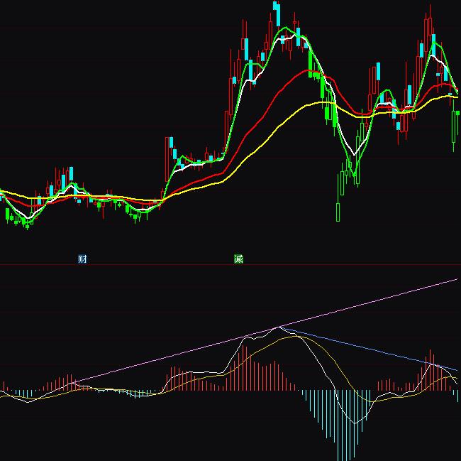 通达信macd自动趋势线详细图解指标公式
