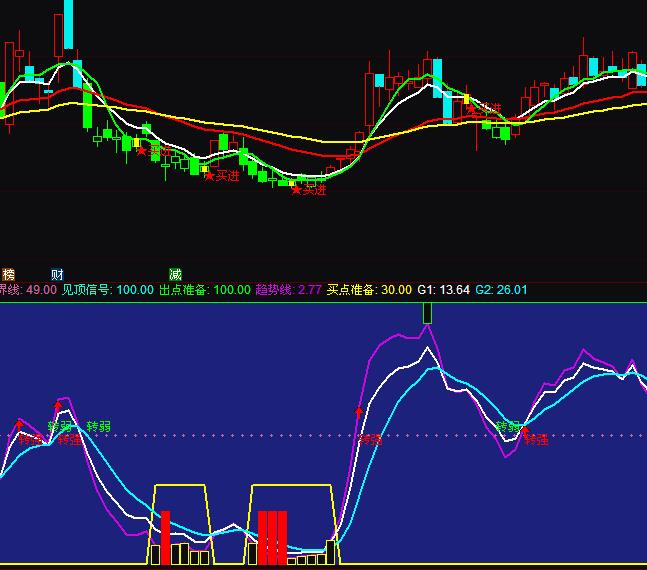 通达信估抄底波段买卖指标公式