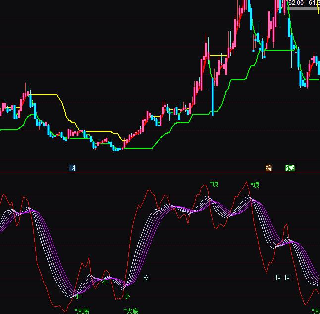 通达信波段确定大底逃顶指标公式