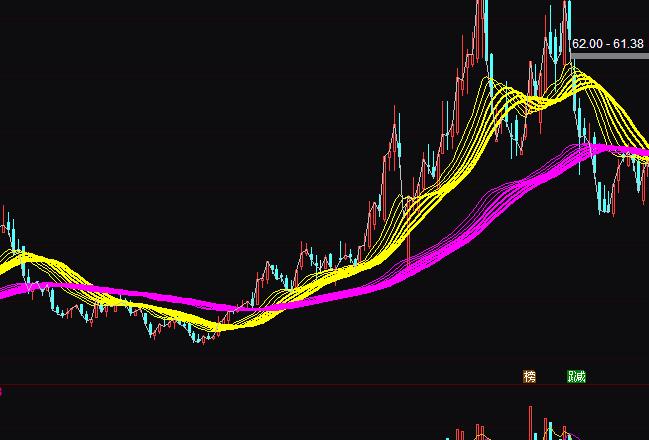 通达信趋势彩带波段买卖指标公式