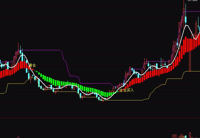 通达信智胜宝典红色持股绿色持币波段买卖指标公式