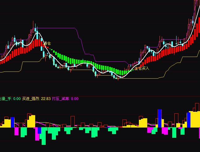 通达信换手趋势买卖指标公式