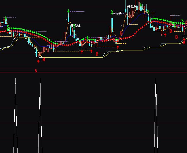 通达信逢低吸纳抄底买入指标公式
