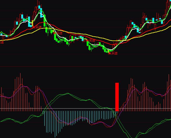 通达信金叉见底买入指标公式