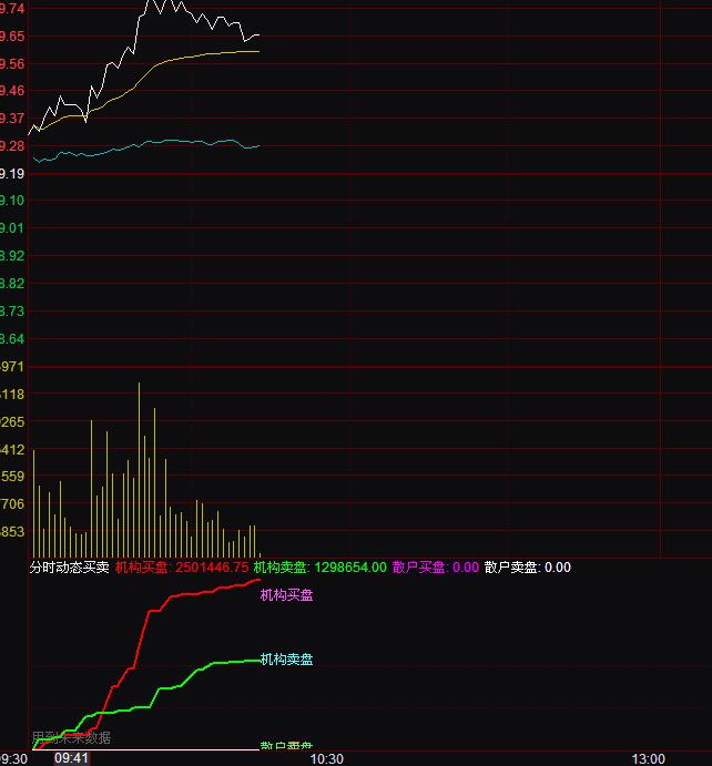 通达信分时机构动态买卖指标公式