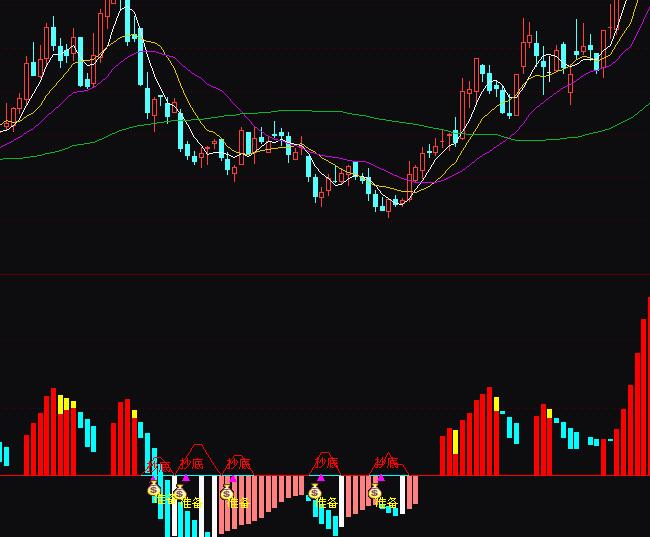 通达信高成功率看盘准备钱抄底指标公式