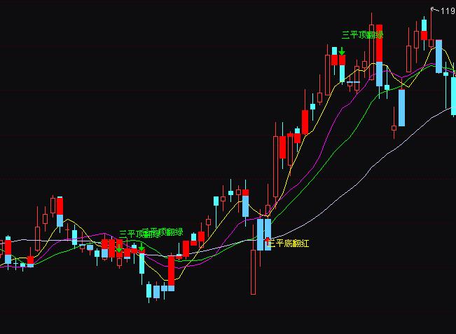 通达信三平底翻红买进翻绿卖出指标公式