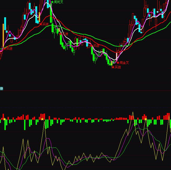 通达信涨跌动因DDY红绿柱线指标公式
