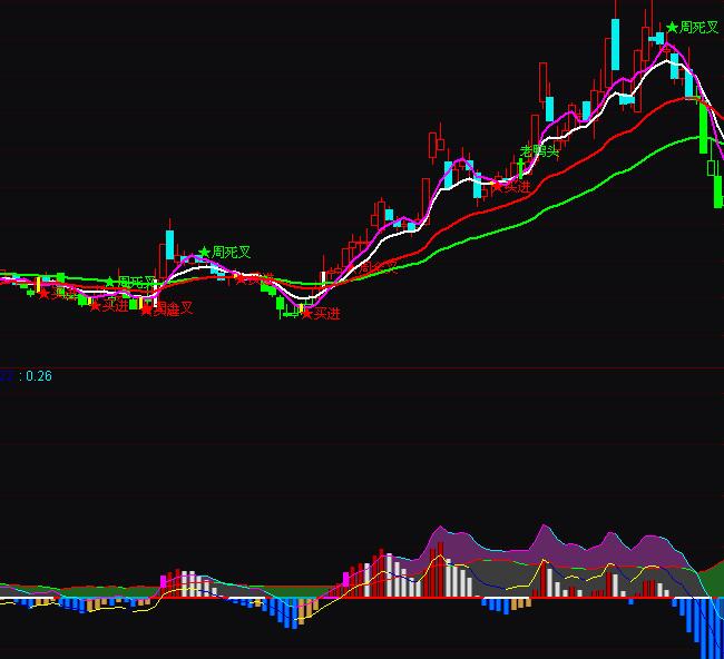 通达信成本乖离组合MACD指标公式