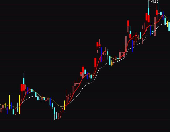 通达信原始武器乖离操盘指标公式