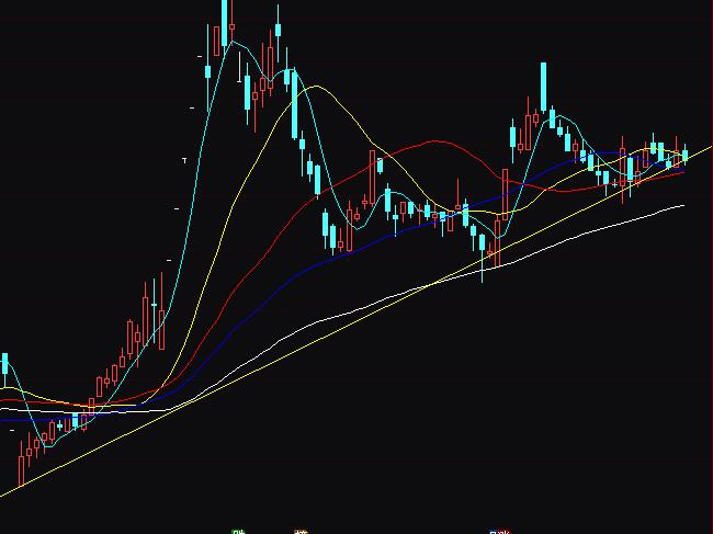 通达信变种均线实战操盘指标公式