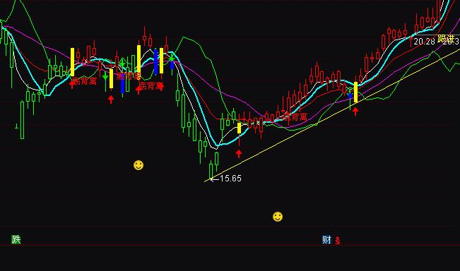 通达信愚公均线实战系统指标公式