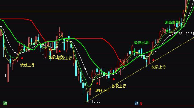 通达信愚公百万逢高出局注意买入指标公式