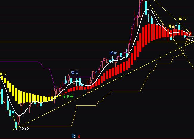通达信妙手点金全仓减仓清仓买卖操盘指标公式