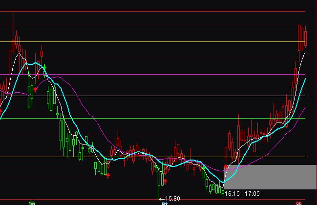 通达信黑牛黄金分割红绿K线波段买卖指标公式