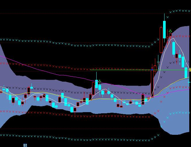 通达信BOLL布林+MA+包络线通道趋势指标公式