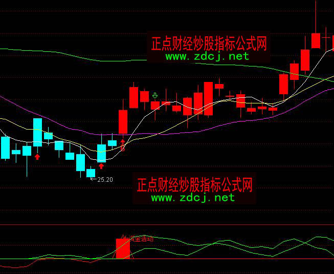通达信智慧王私募版智能买卖指标公式