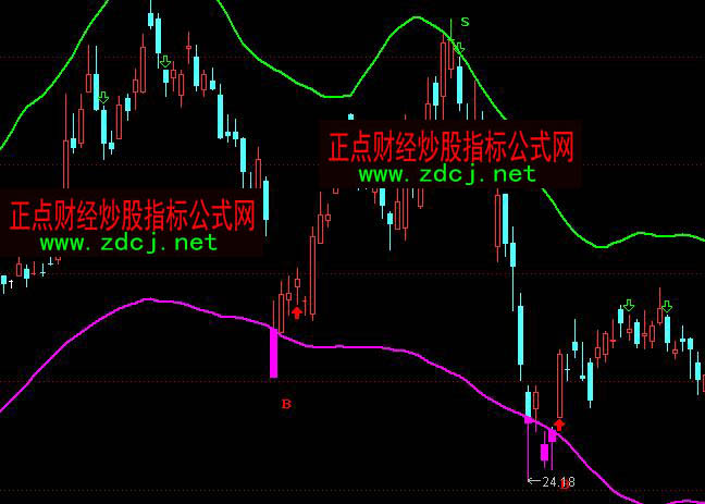 通达信智慧王私募版趋势买卖指标公式