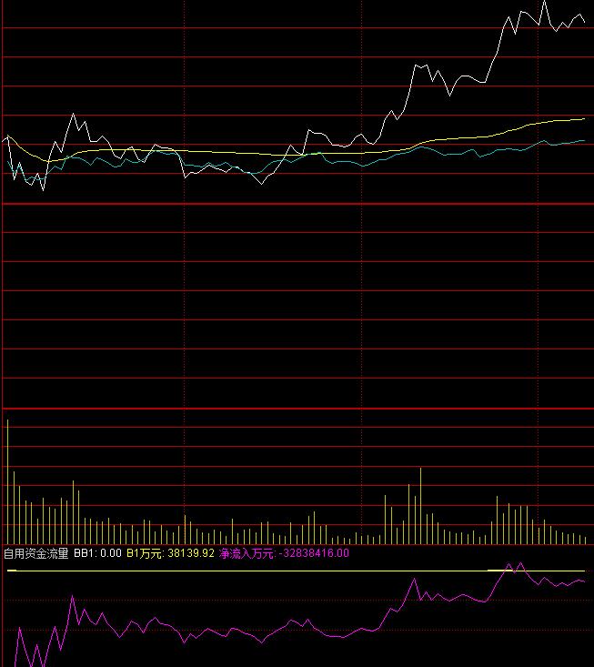 通达信自用资金流量分时资金流分析指标公式