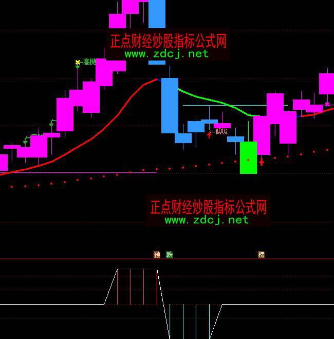 通达信风险与机会多空指标公式