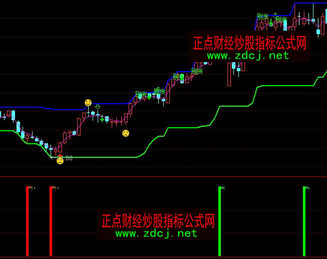 通达信阳光波段买卖选股指标公式
