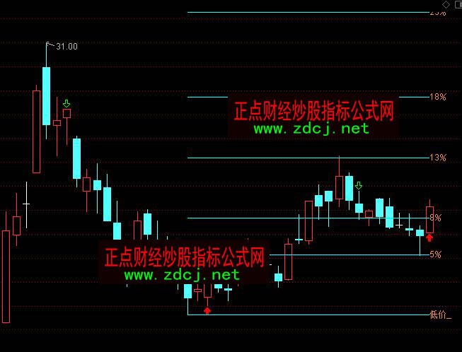 通达信涨幅量尺A指标公式