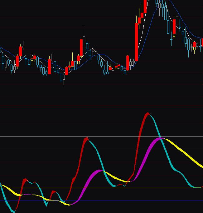 通达信KDJ指标中短线买卖指标公式