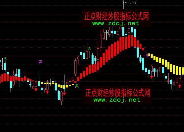 通达信买卖长线做多红色持股主图指标公式