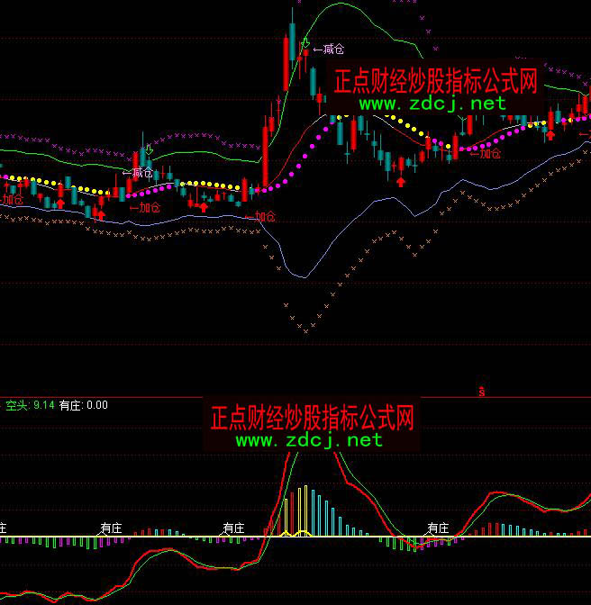 通达信分时有庄主力控盘指标公式