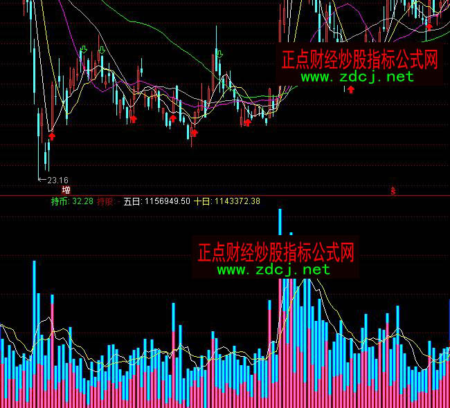 通达信五彩成交量分析用法指标公式