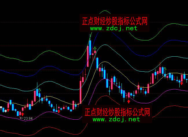 通达信获利了结通道操盘指标公式