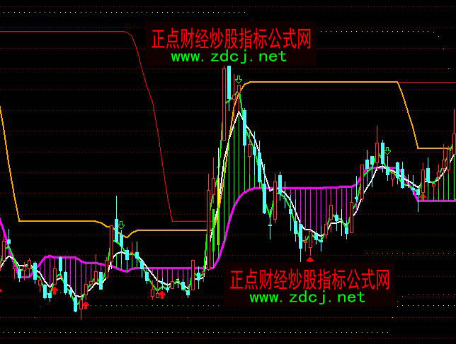 通达信暴涨启动买点指标公式