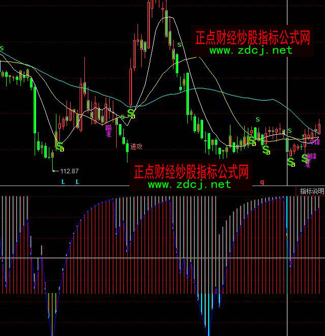 同花顺口水多空量能分析指标公式