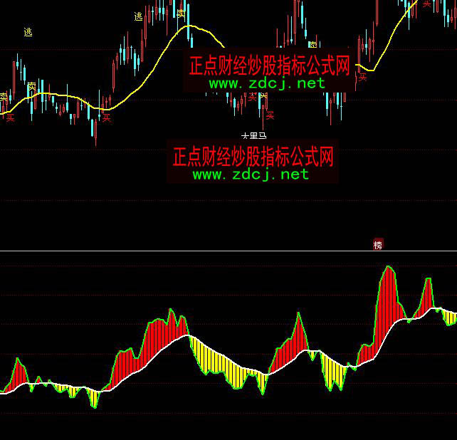 同花顺斗天宫福波段买卖操盘指标公式