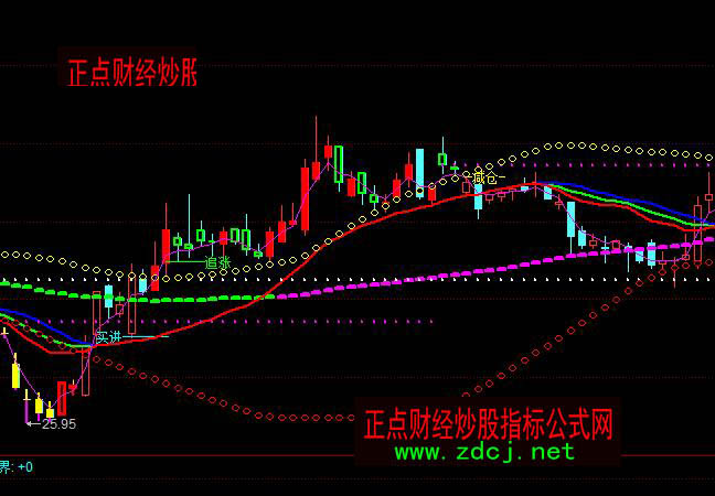 同花顺趋势买卖主图指标公式