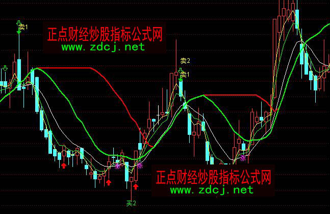 通达信中长买涨卖出顶底主图指标公式