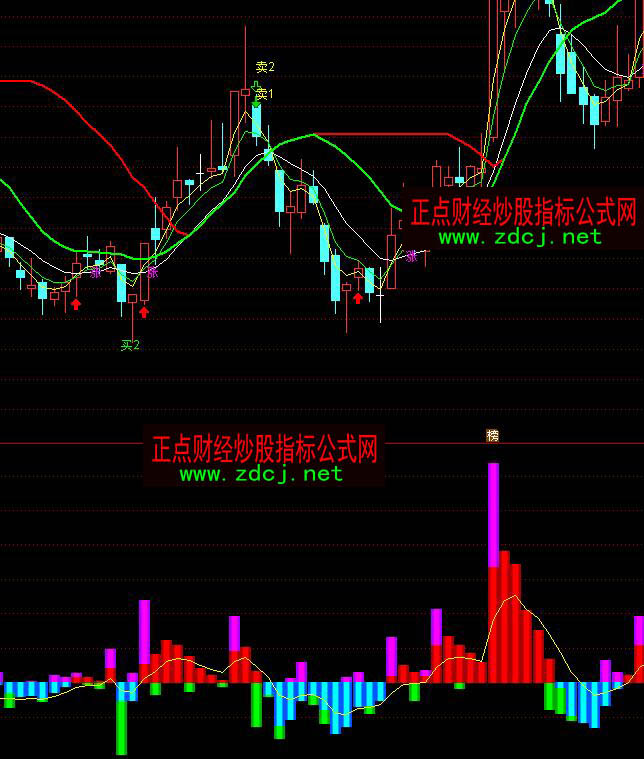 通达信大盘主力资金流向指标公式