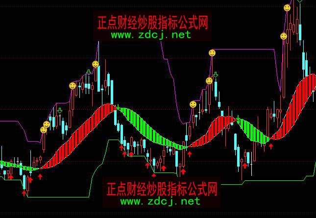 通达信中线判势红绿带买卖主图指标公式