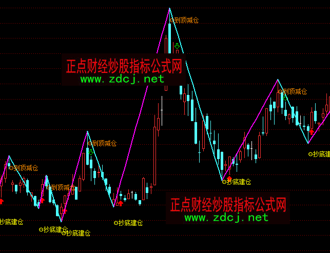 通达信底建仓顶减仓顶底买卖指标公式
