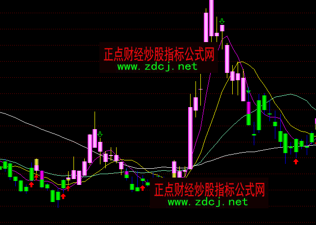 通达信强势趋势买卖主图指标公式