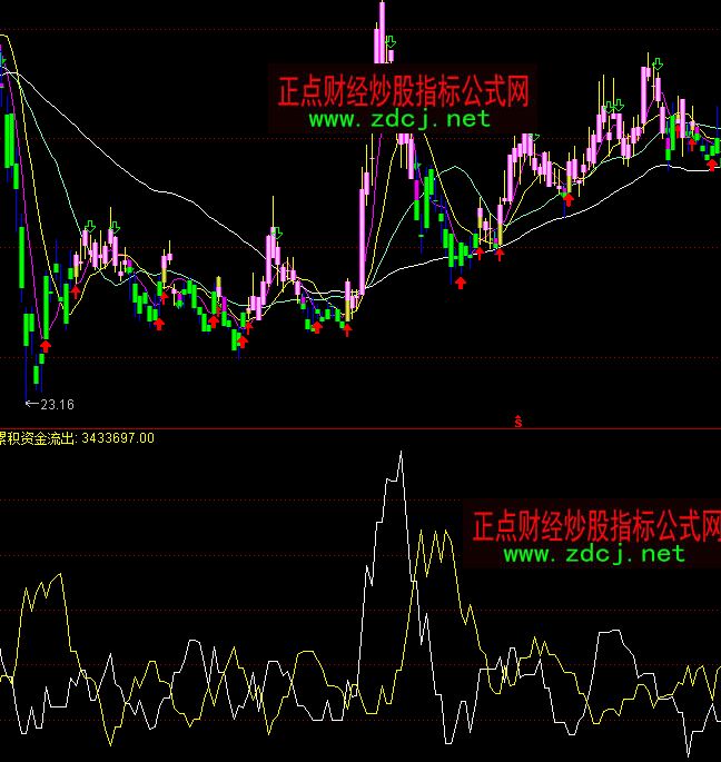 通达信主力资金流入流出指标公式