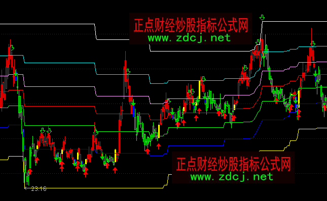 通达信动态黄金分割买卖主图指标公式