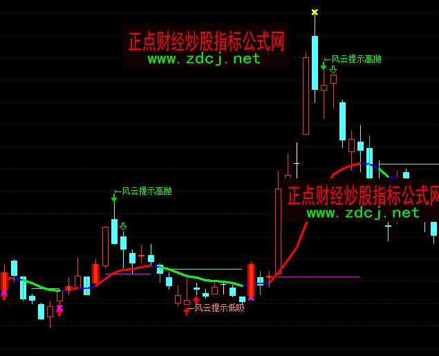 通达信风云提示低吸买入高抛逃顶主图指标公式