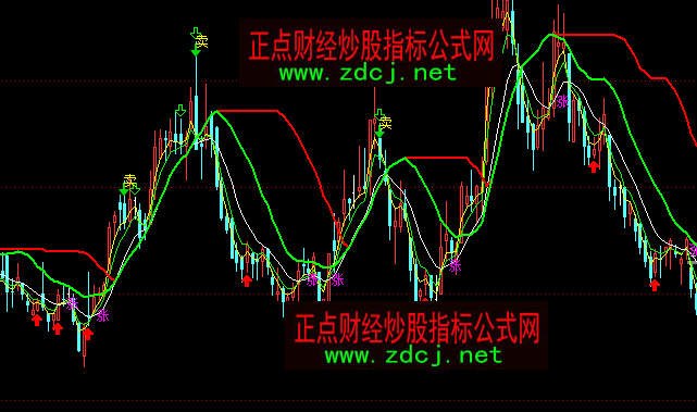 通达信短线进出买卖主图指标公式