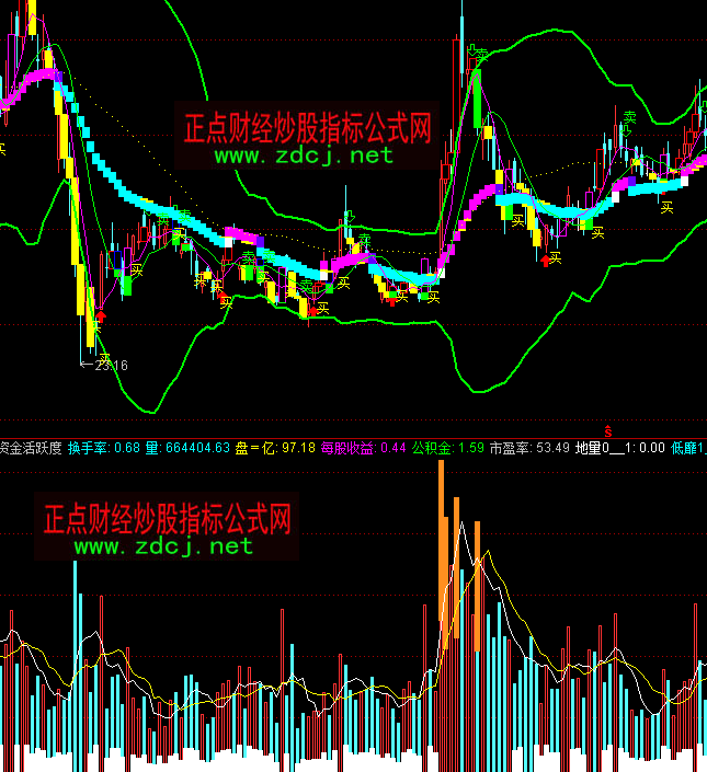 通达信资金活跃度成交量分析指标公式