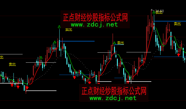 通达信直效买入卖出压力支撑主图指标公式