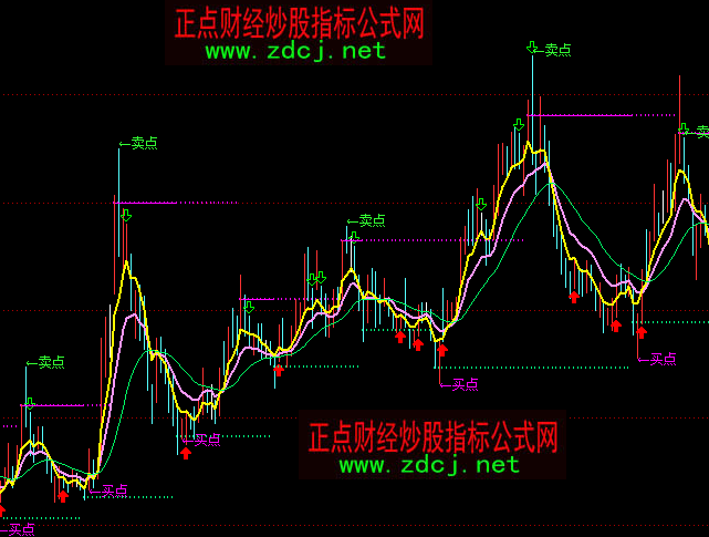 通达信赚钱通道买点卖点主图指标公式