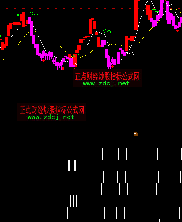 通达信龙头线选股短线买点指标公式