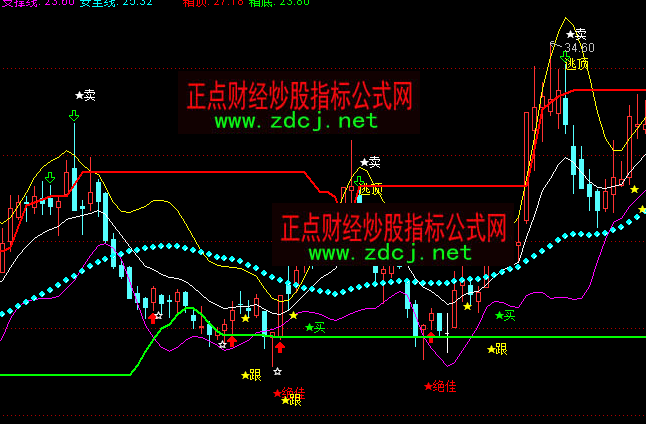 通达信超级盯盘压力支撑买卖顶底指标公式